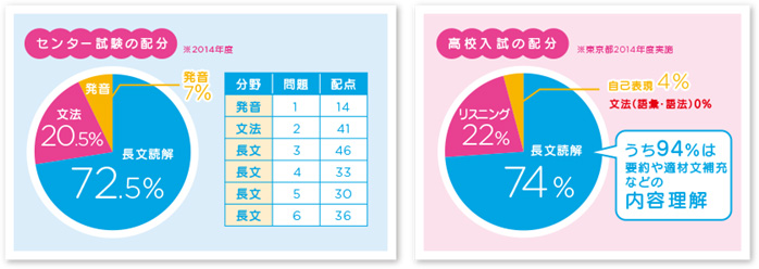 高校入試・センター試験の配分図