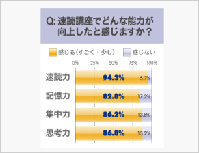 速度講座アンケートの結果図