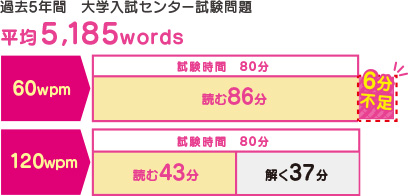 過去5年間大学入試のグラフ
