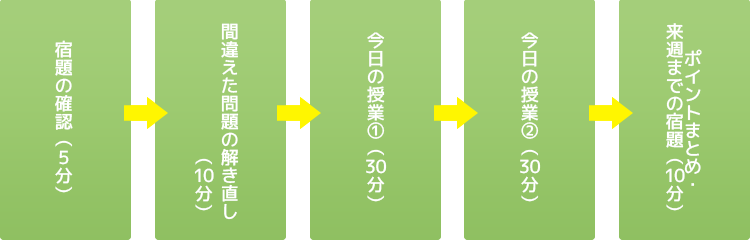 90分授業の流れ図