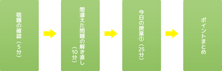 50分授業の流れ図