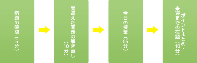 少人数個別授業の流れ図