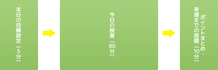 90分授業の流れ図